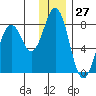Spruce Island tide chart for Wednesday, December 27, 2023