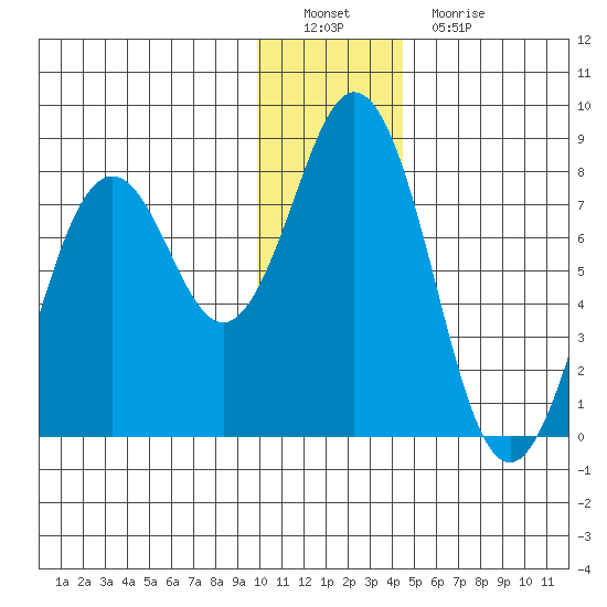 Spruce Island tide chart for Thursday, December 28, 2023