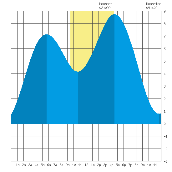 Spruce Island tide chart for Saturday, December 2, 2023