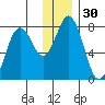 Spruce Island tide chart for Saturday, December 30, 2023