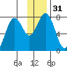 Spruce Island tide chart for Sunday, December 31, 2023