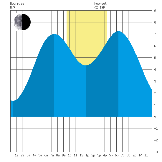 Spruce Island tide chart for Monday, December 4, 2023