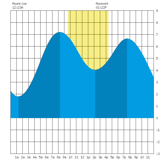 Spruce Island tide chart for Tuesday, December 5, 2023
