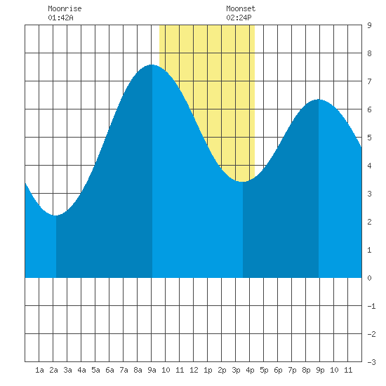 Spruce Island tide chart for Wednesday, December 6, 2023