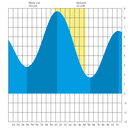 Spruce Island tide chart for Friday, December 8, 2023