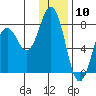 Spruce Island tide chart for Wednesday, January 10, 2024