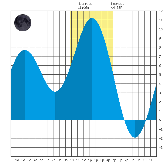 Spruce Island tide chart for Thursday, January 11, 2024