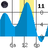 Spruce Island tide chart for Thursday, January 11, 2024