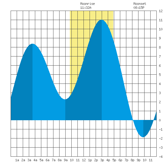 Spruce Island tide chart for Saturday, January 13, 2024