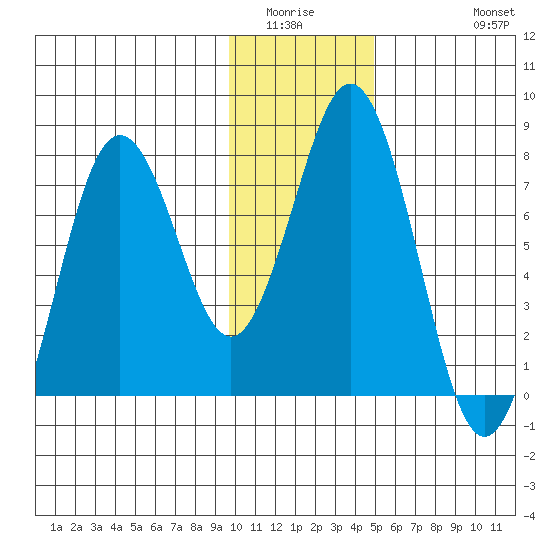 Spruce Island tide chart for Sunday, January 14, 2024