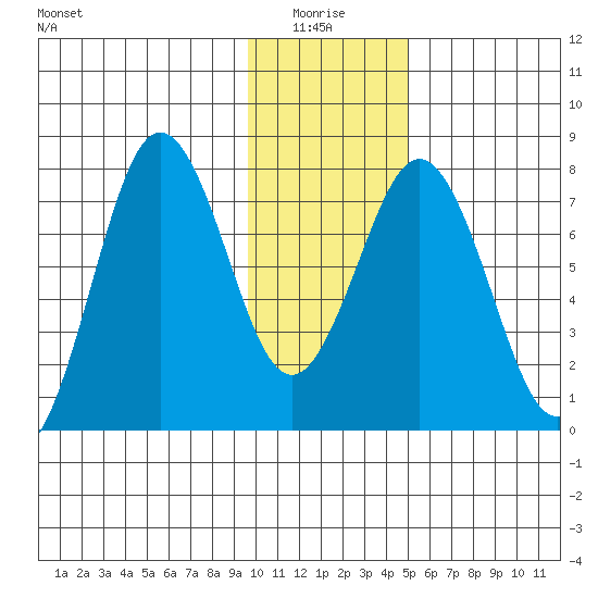 Spruce Island tide chart for Tuesday, January 16, 2024
