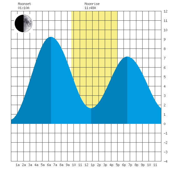 Spruce Island tide chart for Wednesday, January 17, 2024