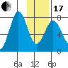 Spruce Island tide chart for Wednesday, January 17, 2024