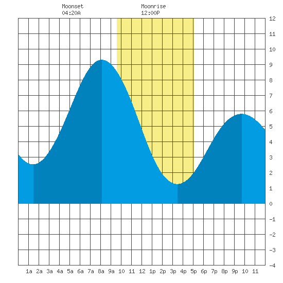 Spruce Island tide chart for Friday, January 19, 2024