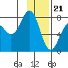 Spruce Island tide chart for Sunday, January 21, 2024