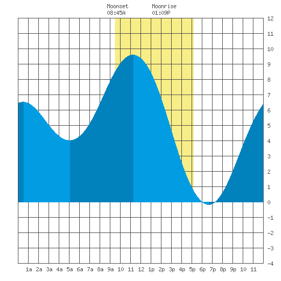 Spruce Island tide chart for Monday, January 22, 2024