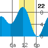 Spruce Island tide chart for Monday, January 22, 2024