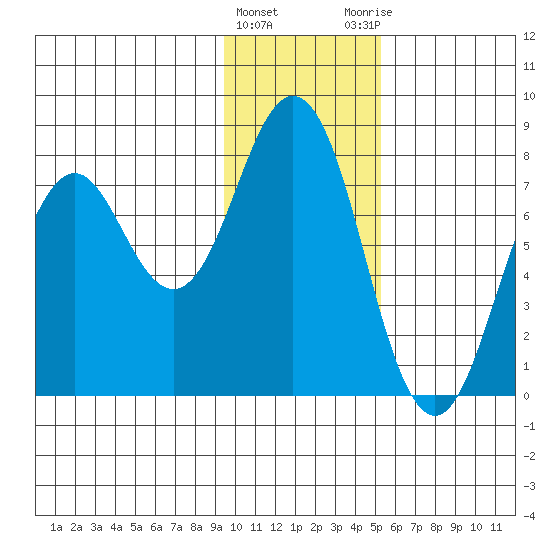 Spruce Island tide chart for Wednesday, January 24, 2024