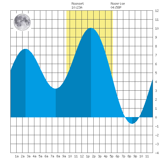 Spruce Island tide chart for Thursday, January 25, 2024