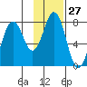 Spruce Island tide chart for Saturday, January 27, 2024