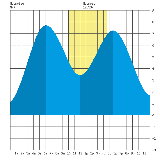 Spruce Island tide chart for Tuesday, January 2, 2024