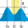 Spruce Island tide chart for Tuesday, January 2, 2024