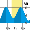 Spruce Island tide chart for Tuesday, January 30, 2024