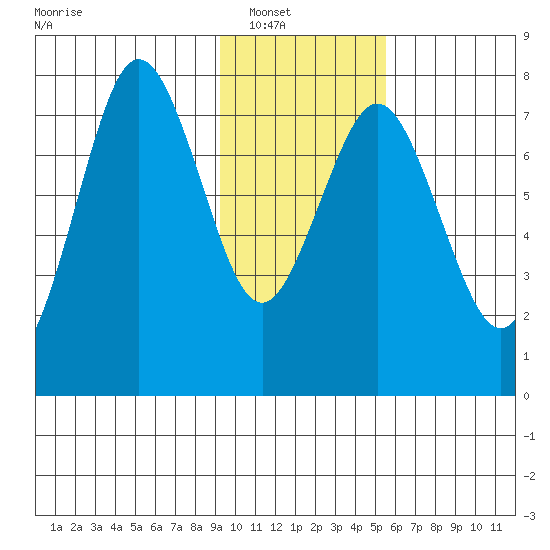 Spruce Island tide chart for Wednesday, January 31, 2024