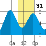 Spruce Island tide chart for Wednesday, January 31, 2024