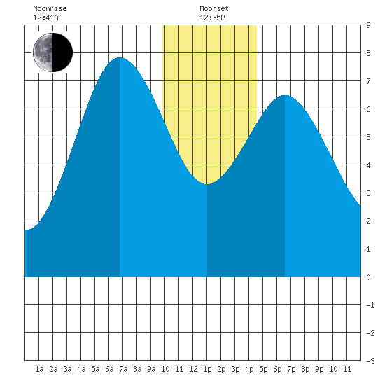 Spruce Island tide chart for Wednesday, January 3, 2024