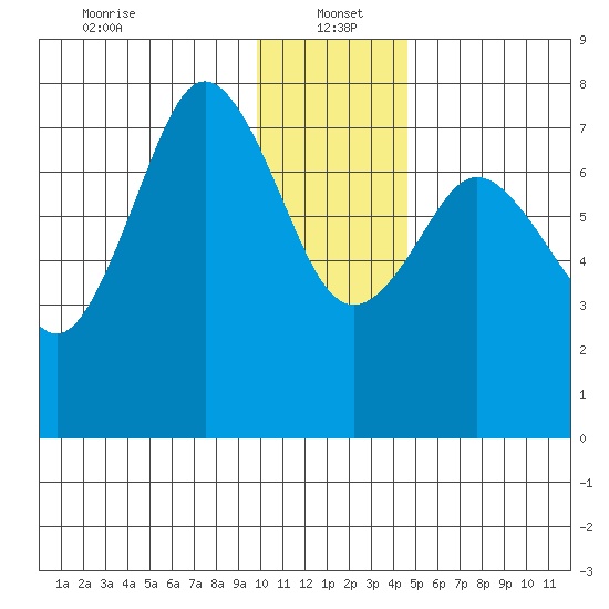 Spruce Island tide chart for Thursday, January 4, 2024