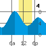 Spruce Island tide chart for Thursday, January 4, 2024