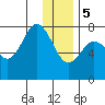 Spruce Island tide chart for Friday, January 5, 2024