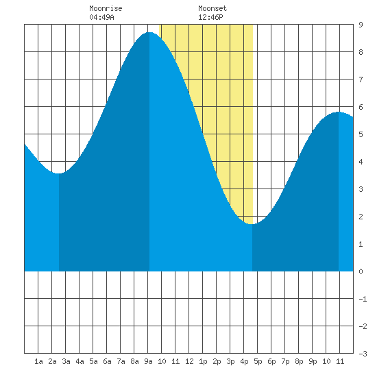 Spruce Island tide chart for Saturday, January 6, 2024