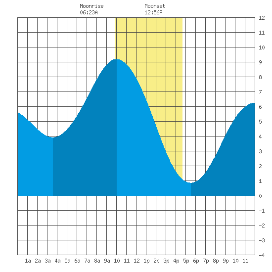 Spruce Island tide chart for Sunday, January 7, 2024