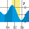 Spruce Island tide chart for Sunday, January 7, 2024
