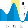 Spruce Island tide chart for Tuesday, January 9, 2024