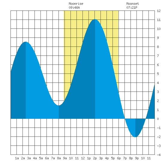 Spruce Island tide chart for Saturday, February 10, 2024