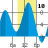 Spruce Island tide chart for Saturday, February 10, 2024