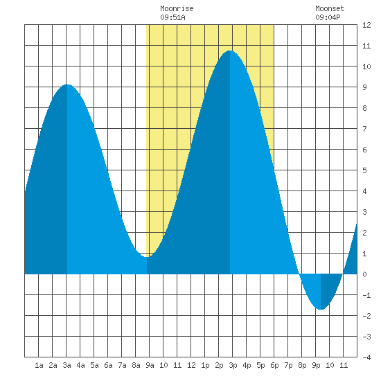 Spruce Island tide chart for Sunday, February 11, 2024