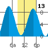 Spruce Island tide chart for Tuesday, February 13, 2024