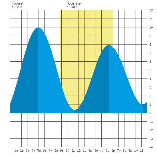 Spruce Island tide chart for Wednesday, February 14, 2024