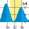 Spruce Island tide chart for Wednesday, February 14, 2024