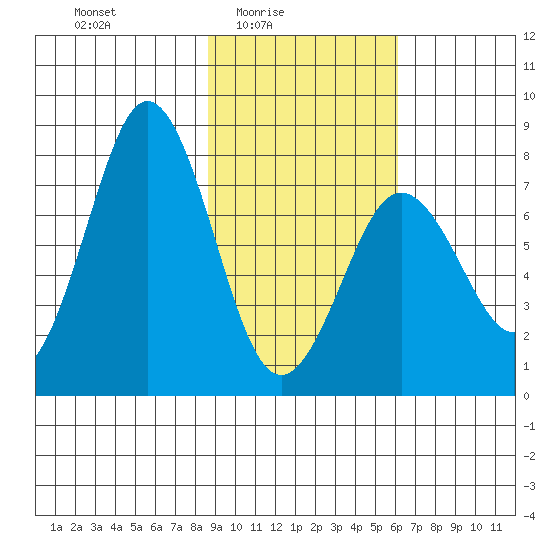 Spruce Island tide chart for Thursday, February 15, 2024