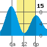 Spruce Island tide chart for Thursday, February 15, 2024