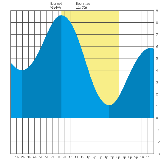 Spruce Island tide chart for Sunday, February 18, 2024
