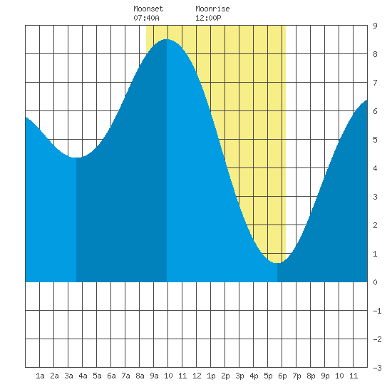Spruce Island tide chart for Monday, February 19, 2024