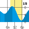 Spruce Island tide chart for Monday, February 19, 2024