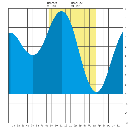 Spruce Island tide chart for Tuesday, February 20, 2024