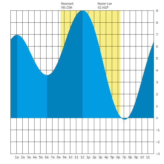 Spruce Island tide chart for Wednesday, February 21, 2024